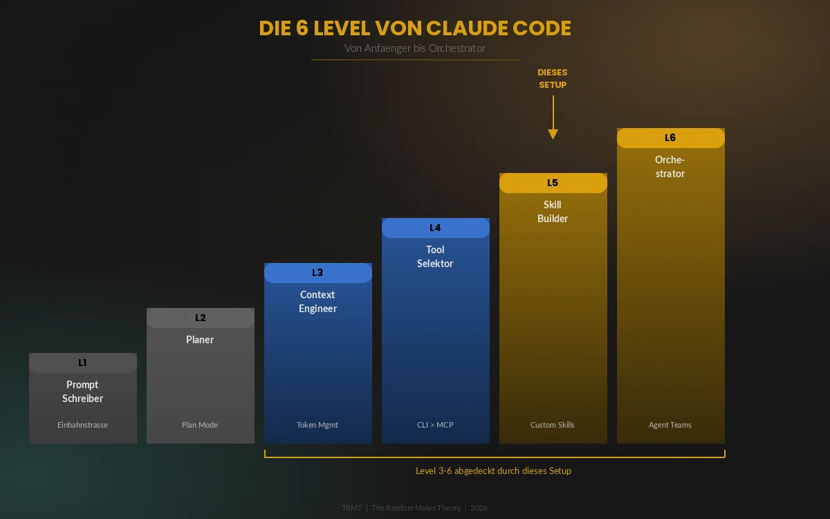 Die 6 Level von Claude Code: Vom Prompt-Schreiber zum Orchestrator