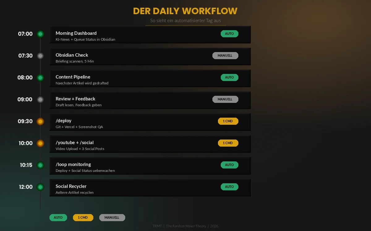 Der Daily Workflow: So laeuft ein automatisierter Tag ab