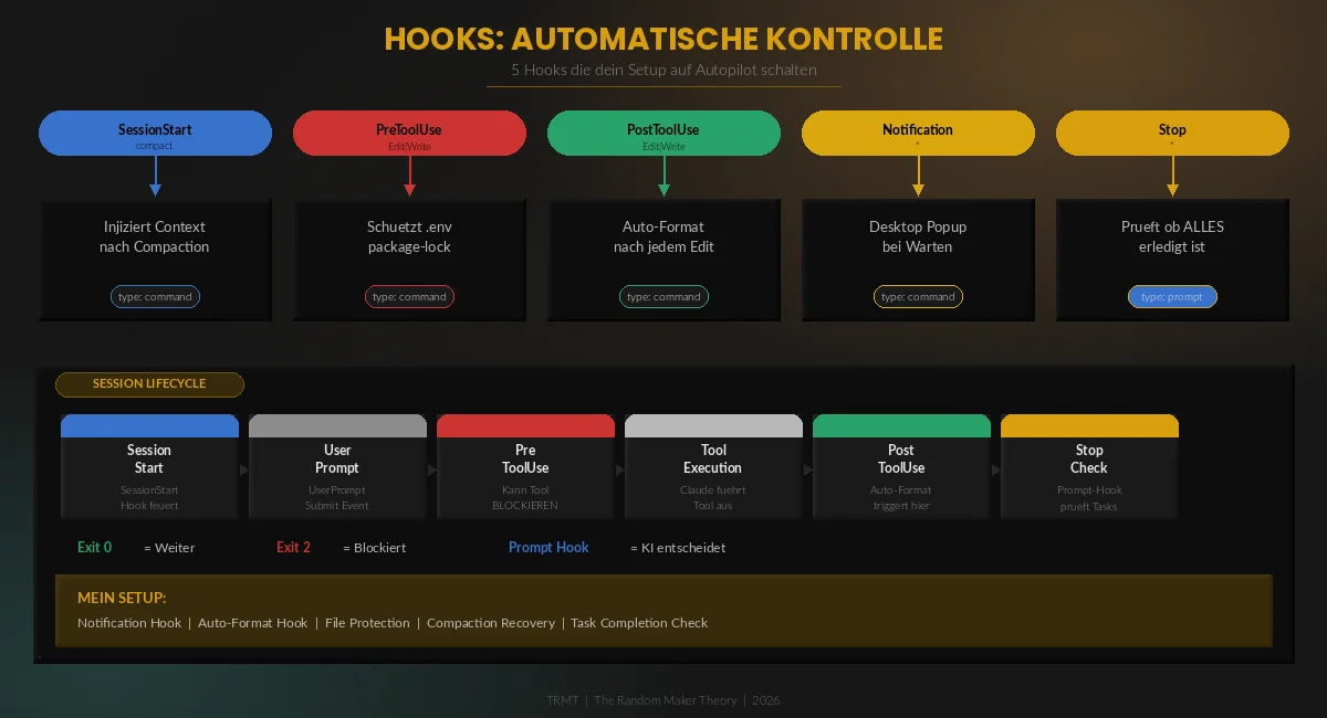 Hooks: Automatische Kontrolle ueber den gesamten Session-Lifecycle