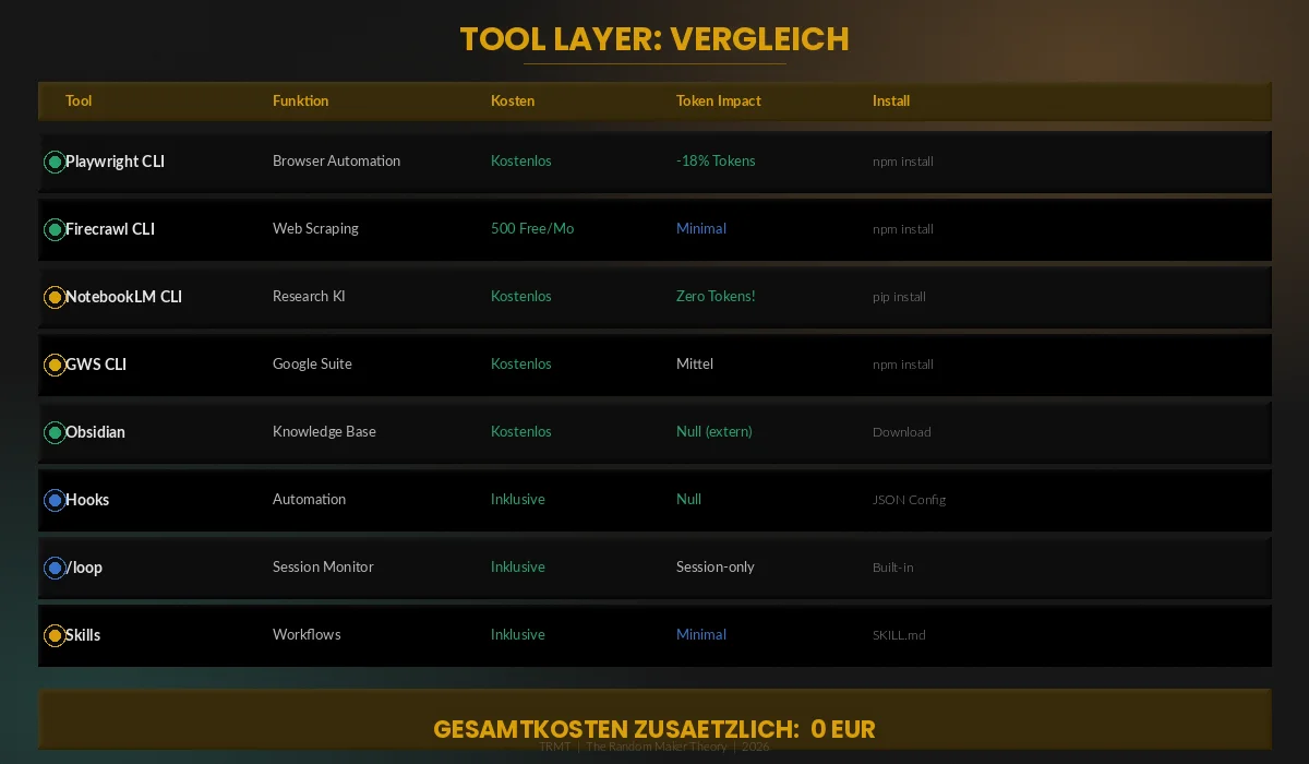 Tool Layer Vergleich: 8 Tools, 0 EUR Zusatzkosten