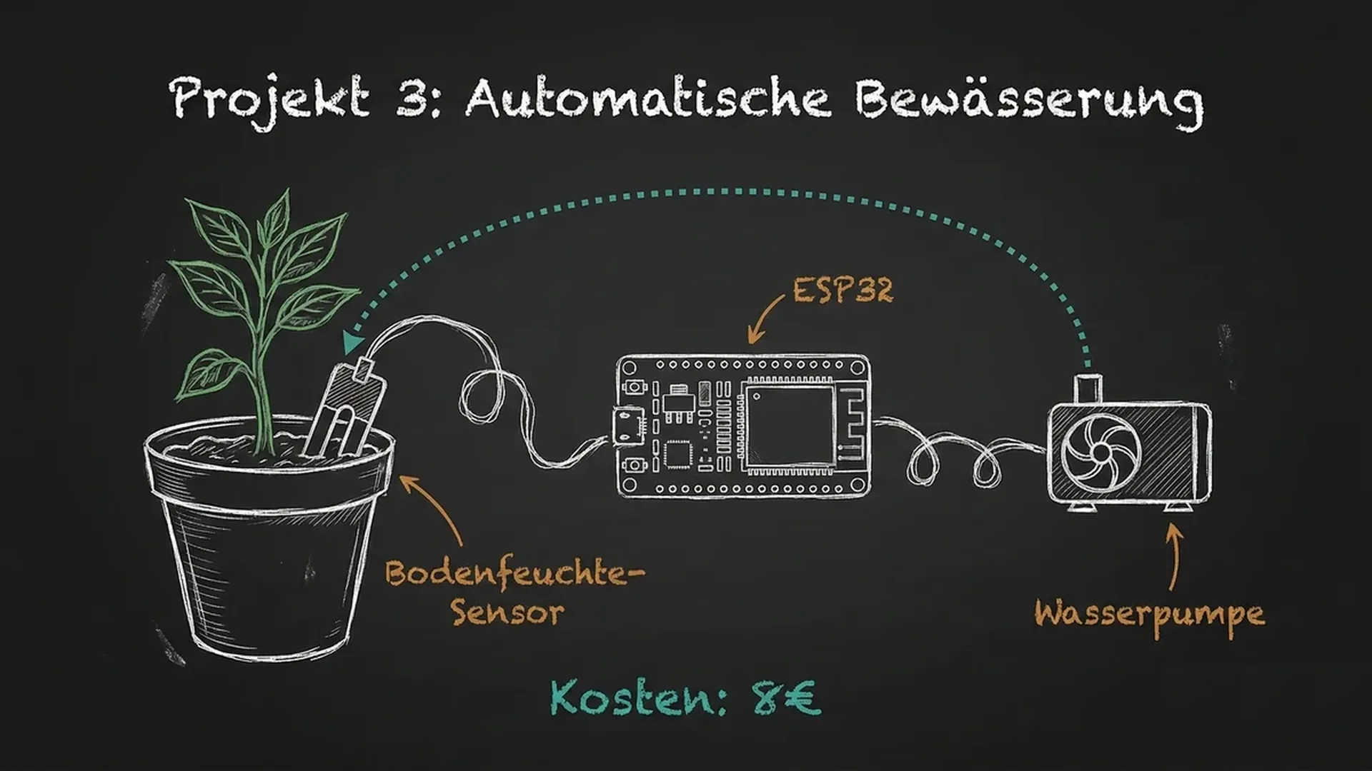 ESP32 mit kapazitivem Bodenfeuchte-Sensor und Mini-Wasserpumpe
