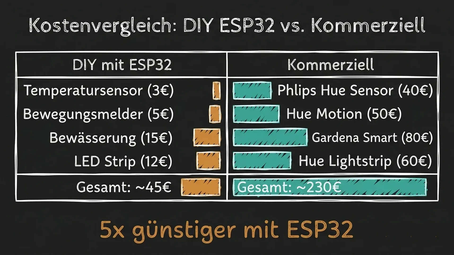 Kostenvergleich: ESP32 DIY Sensoren vs Aqara vs Hue