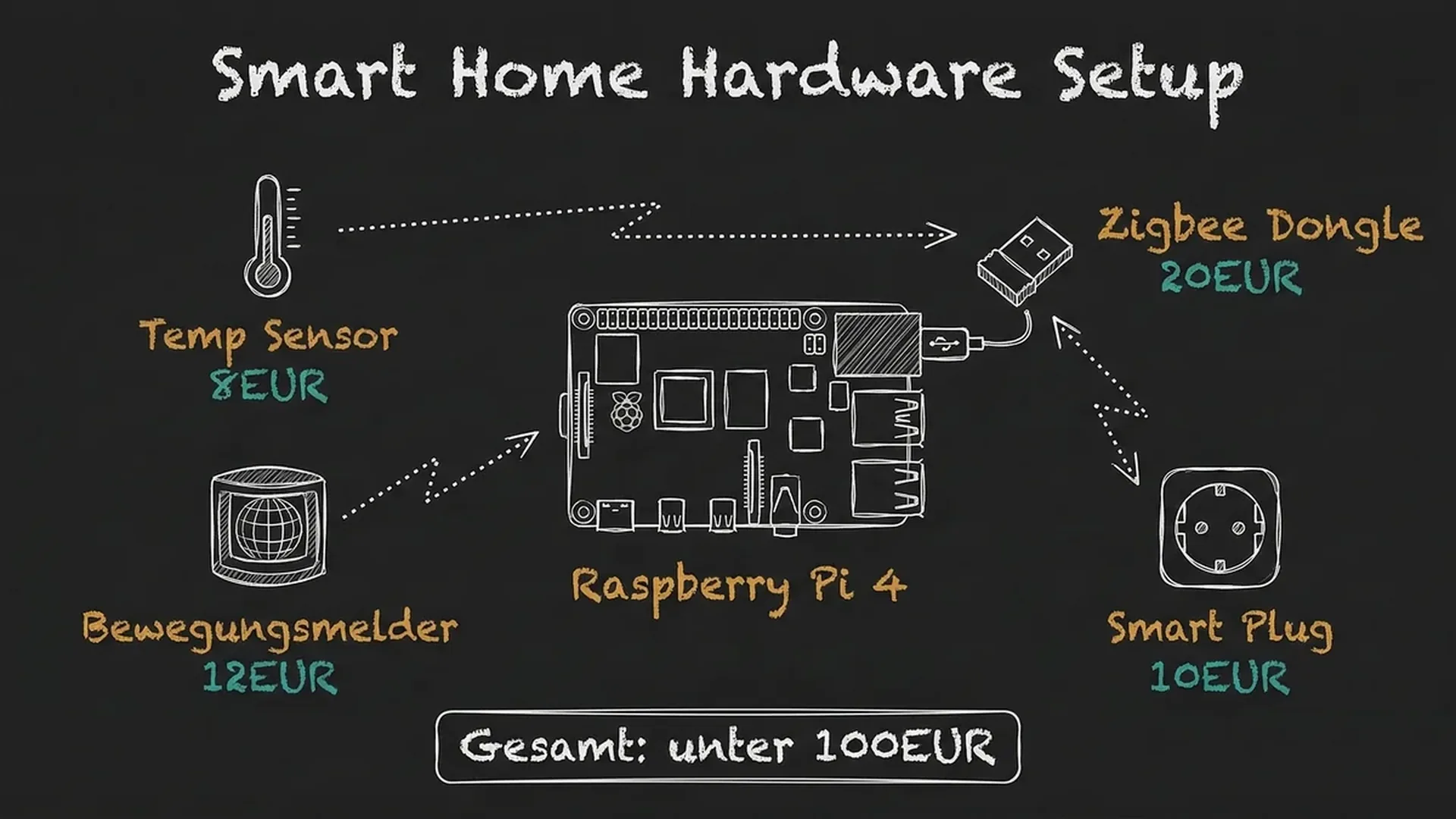 Raspberry Pi 4 mit Sonoff Zigbee Dongle und Aqara Sensoren