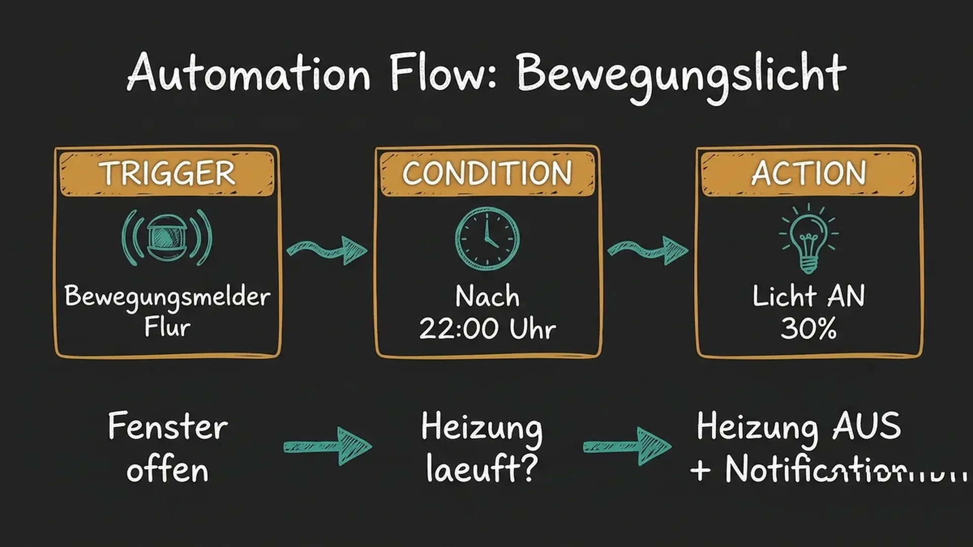 Home Assistant Automation Editor: Bewegungssensor triggert Licht an