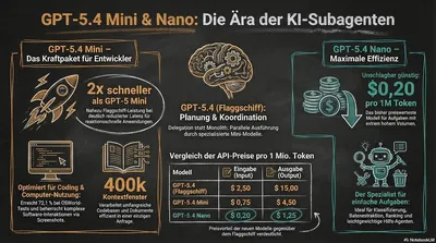 GPT-5.4 mini und nano: Subagenten-Ära für 20 Cent