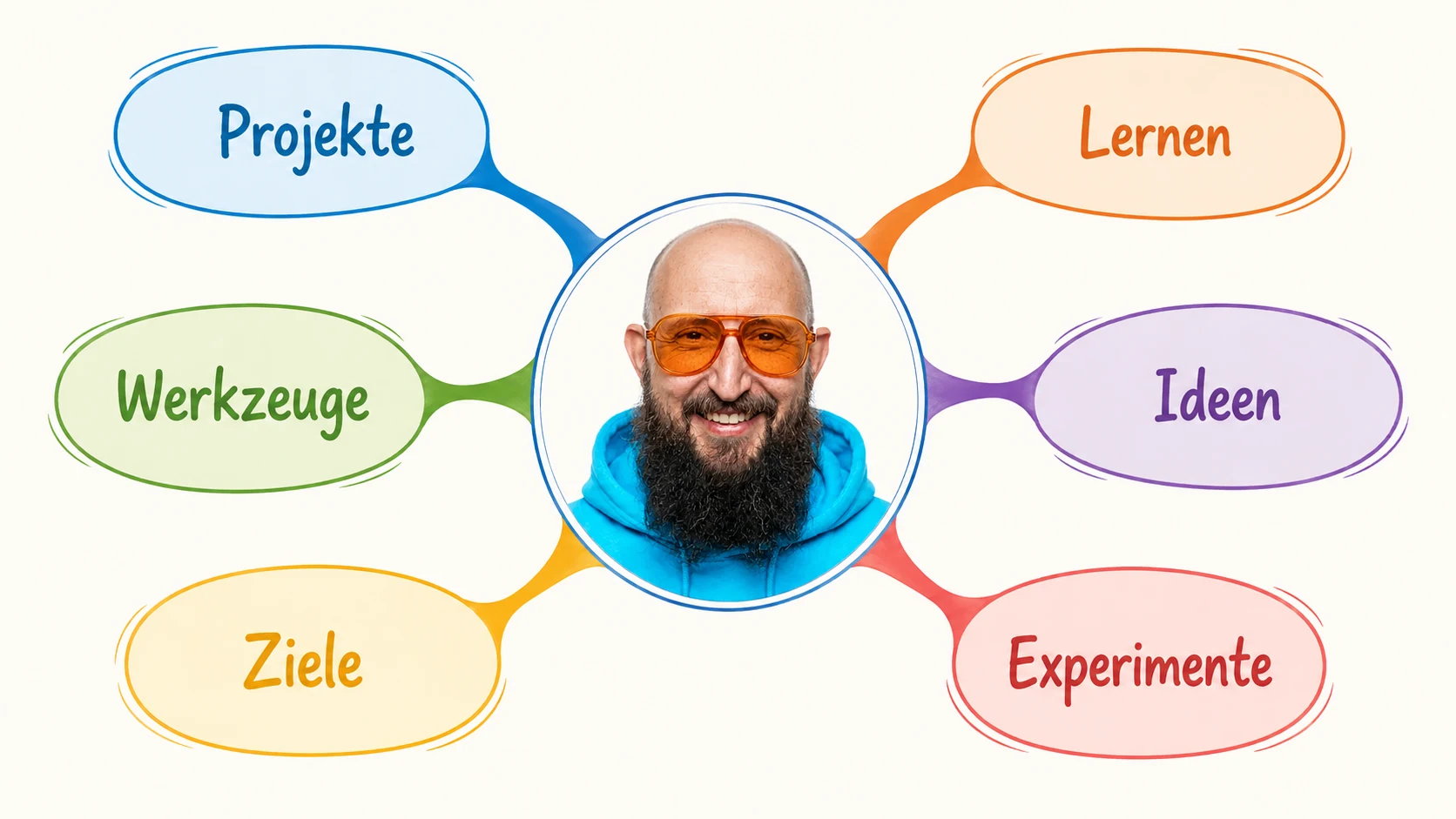 Zielbeispiel der kontrollierten Vorlage: mindmap mit sechs vorgegebenen Hauptästen