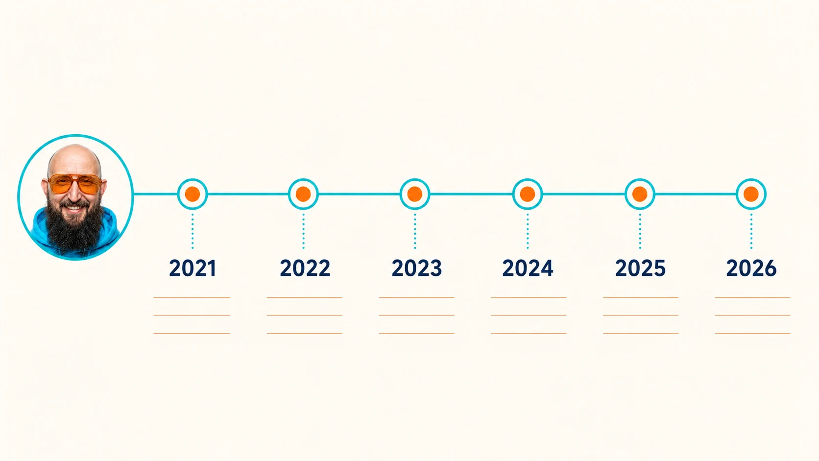 Zielbeispiel der kontrollierten Vorlage: timeline mit sechs vorgegebenen Jahreszahlen