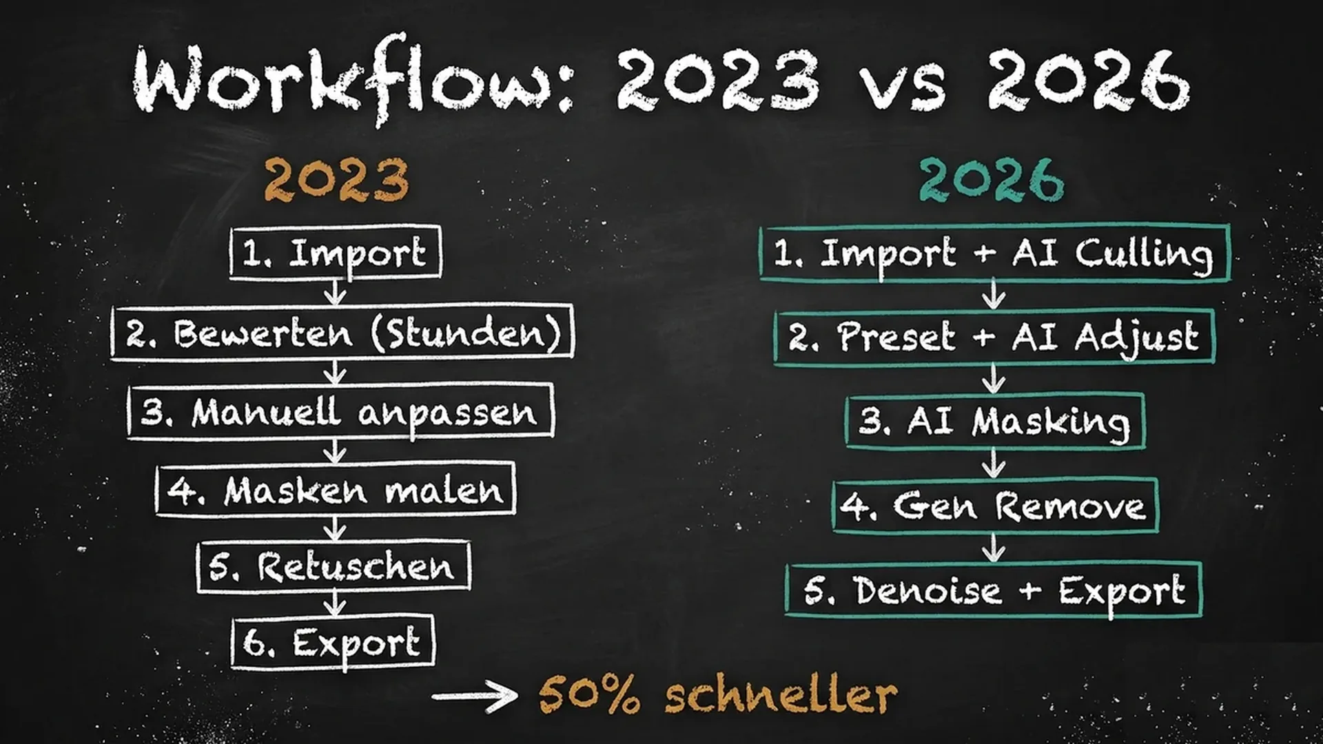 Workflow-Vergleich: Bildbearbeitung 2023 (6 Schritte) vs 2026 mit KI (5 Schritte, 50% schneller)