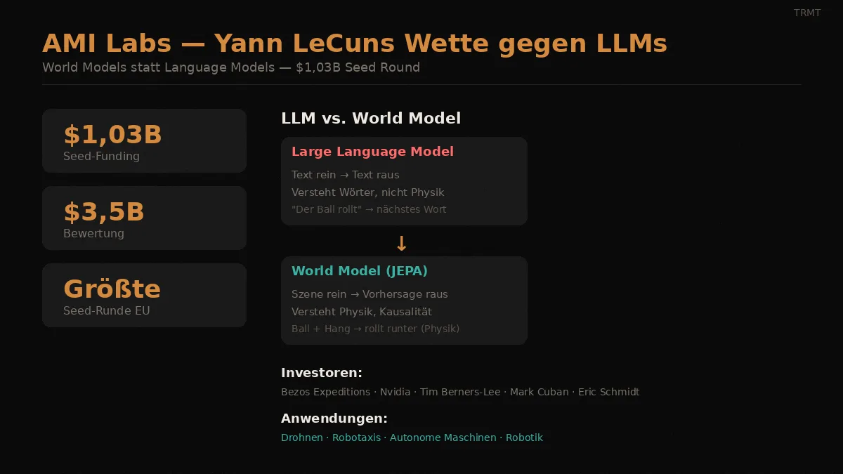 AMI Labs — Yann LeCuns $1B Wette auf World Models statt LLMs
