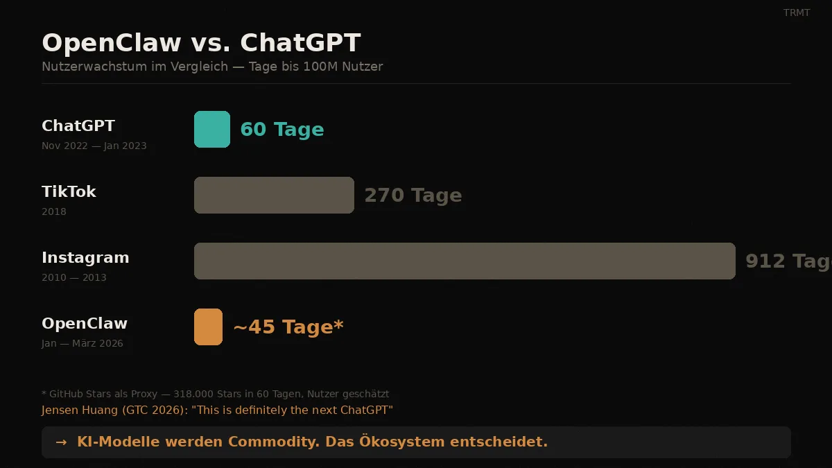 OpenClaw vs. ChatGPT Nutzerwachstum im Vergleich