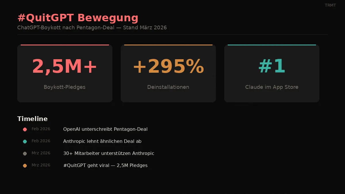 QuitGPT Bewegung — 2,5 Millionen Boykott-Pledges gegen ChatGPT