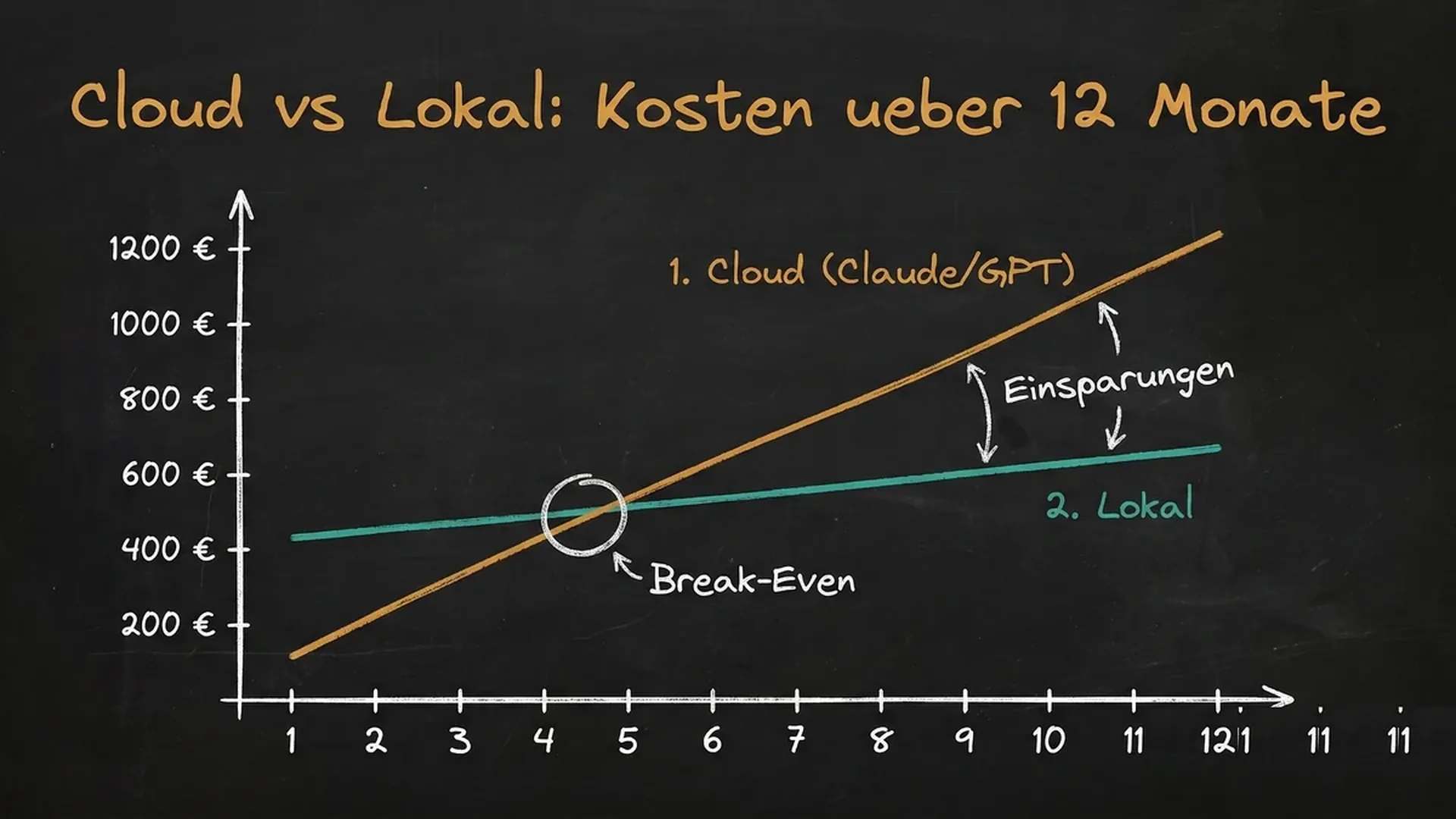 Kostenvergleich Cloud-KI vs lokale KI über 12 Monate