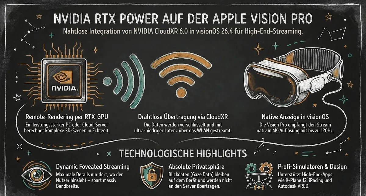 Wie NVIDIA CloudXR 6.0 RTX-Grafik auf die Apple Vision Pro streamt: Remote-Rendering, drahtlose Uebertragung und native Anzeige in visionOS