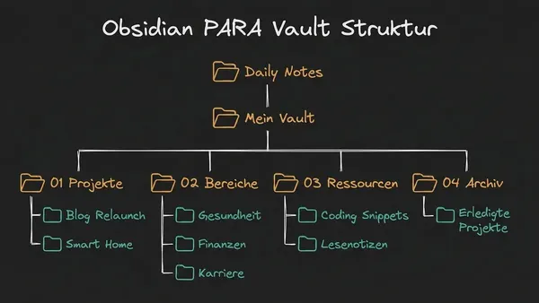 Obsidian als Second Brain , Mein ADHD-Setup 2026