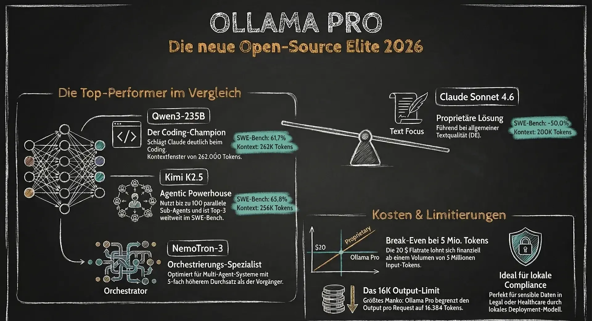 Ollama-Pro-Modelle im Vergleich: Qwen3-235B, Kimi K2.5 und NemoTron-3 mit Benchmarks, Kontextfenstern und Kosten-Limits