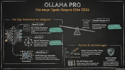 Ollama Pro: Was Qwen3 & Kimi K2.5 wirklich können