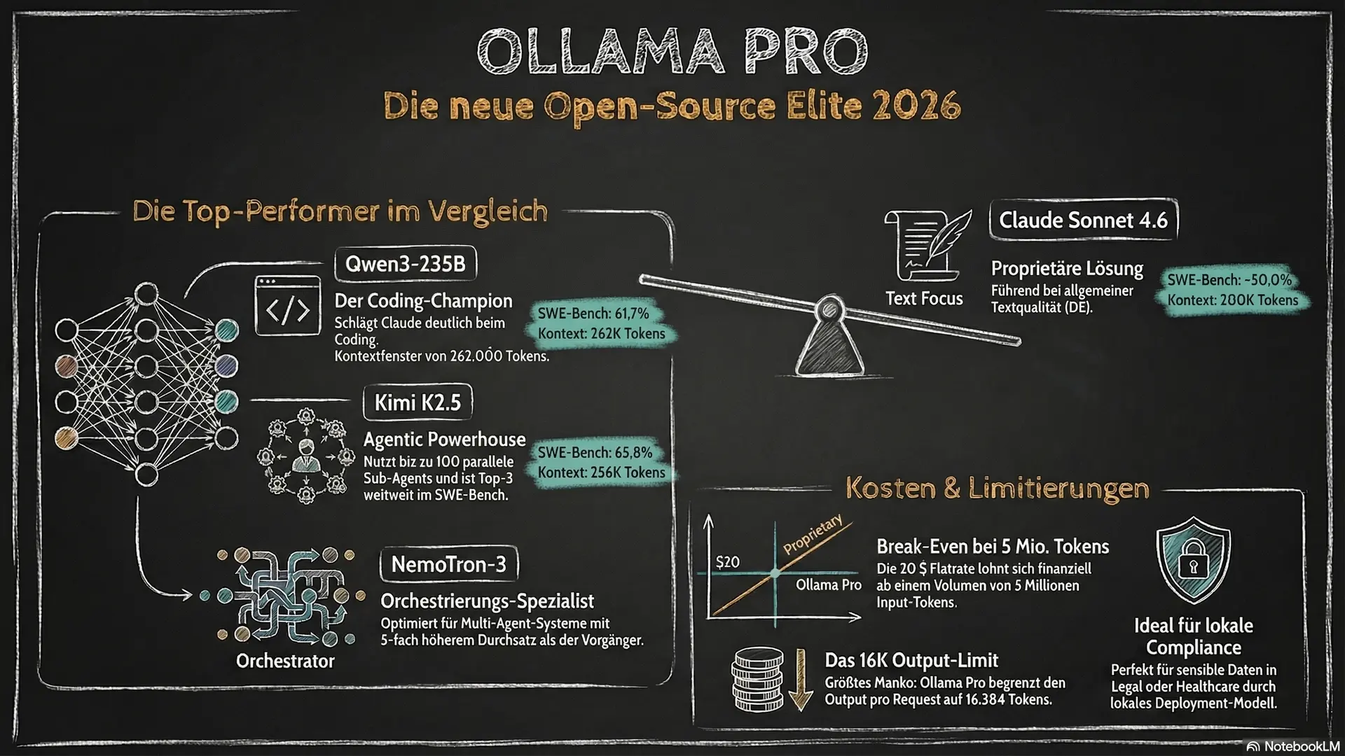 Ollama Pro: Was Qwen3 & Kimi K2.5 wirklich können