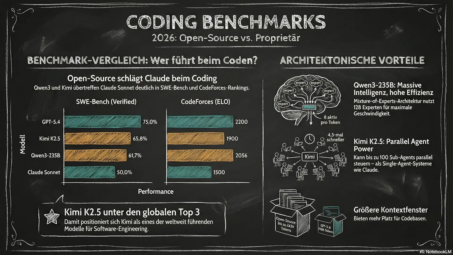 Benchmark-Vergleich: Coding und Agentic Performance 2026