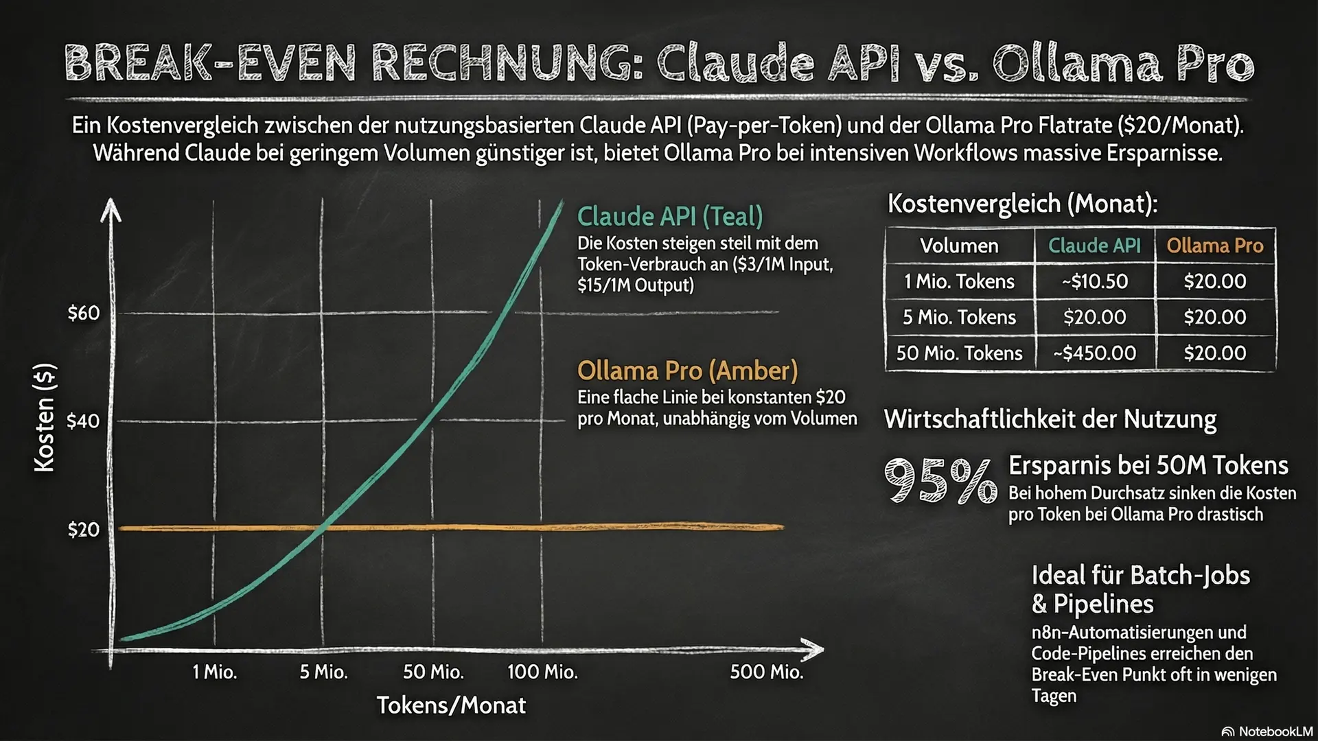 Break-Even-Rechnung: Ollama Pro vs Claude API Kostenvergleich