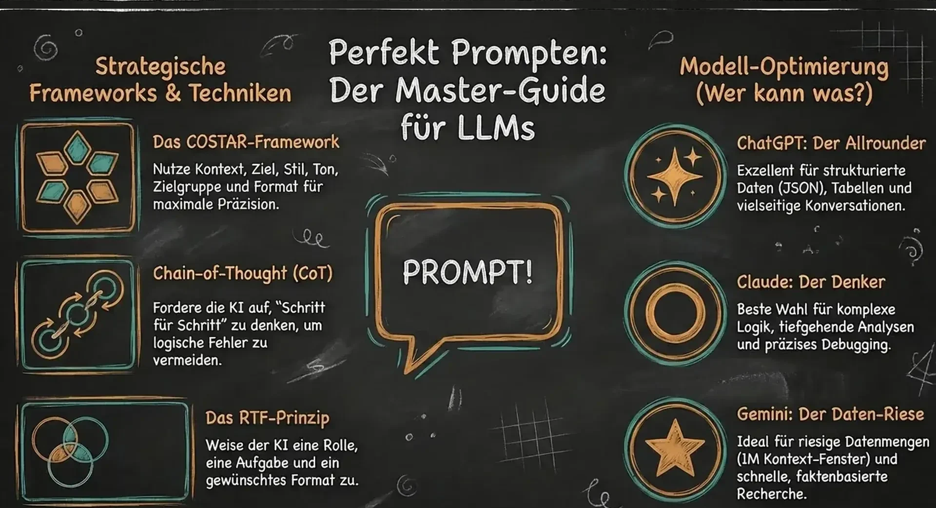 Prompting-Frameworks im Ueberblick: COSTAR, Chain-of-Thought und das RTF-Prinzip, dazu die Staerken von ChatGPT, Claude und Gemini