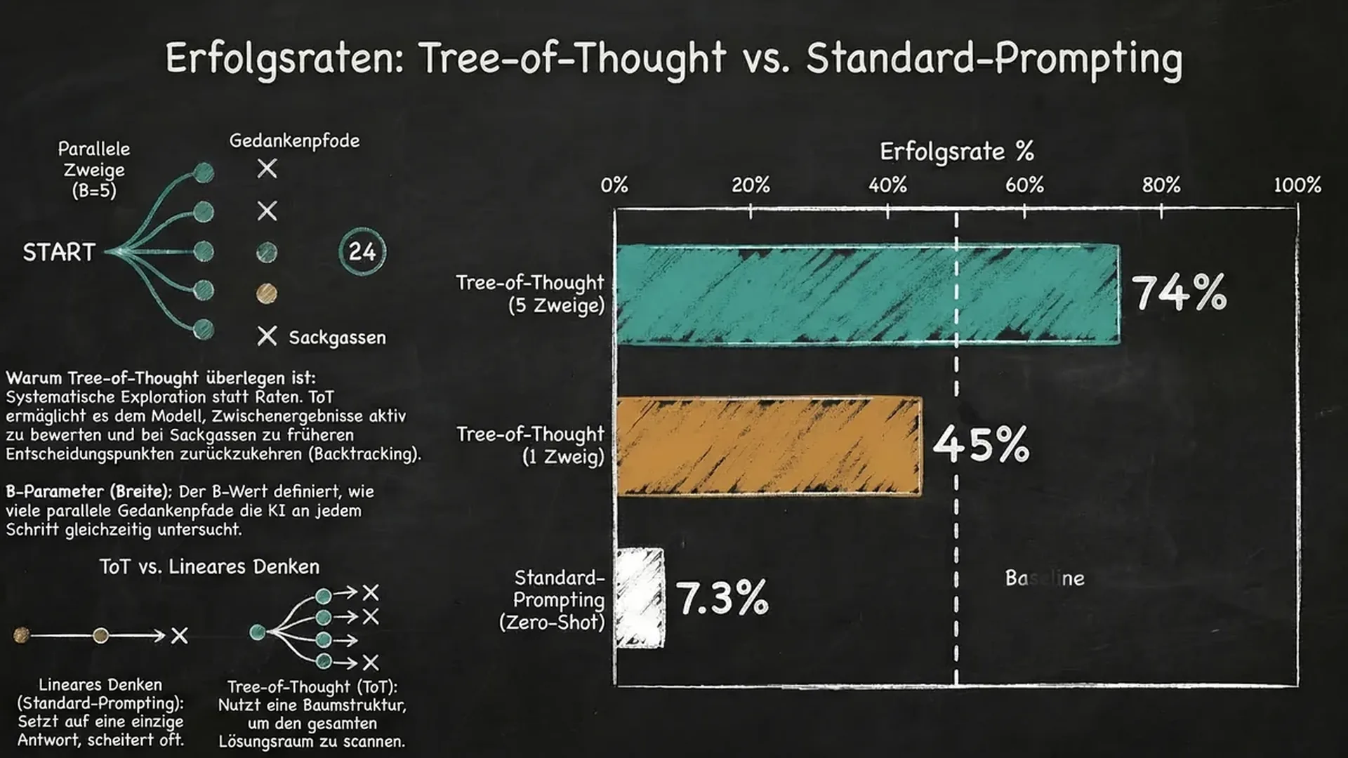 Erfolgsraten verschiedener Prompting-Techniken im Vergleich